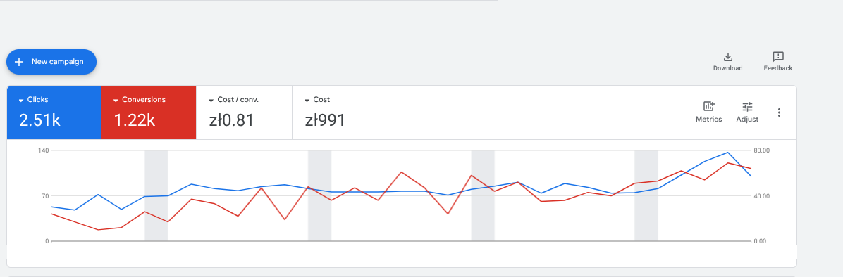 Indus Tandoor Google Ads performance showing 2.51k clicks and 1.22k conversions