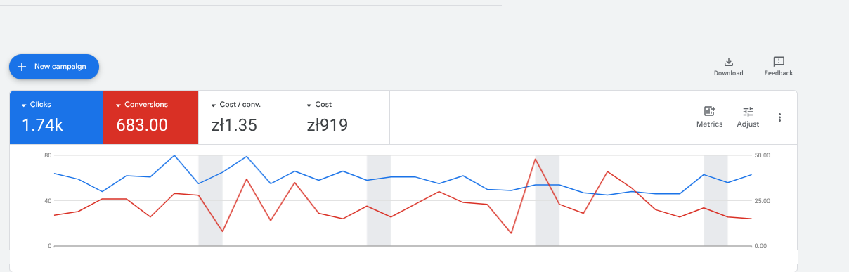 Indus Tandoor baseline before Performo, 1.74k clicks and 683 conversions