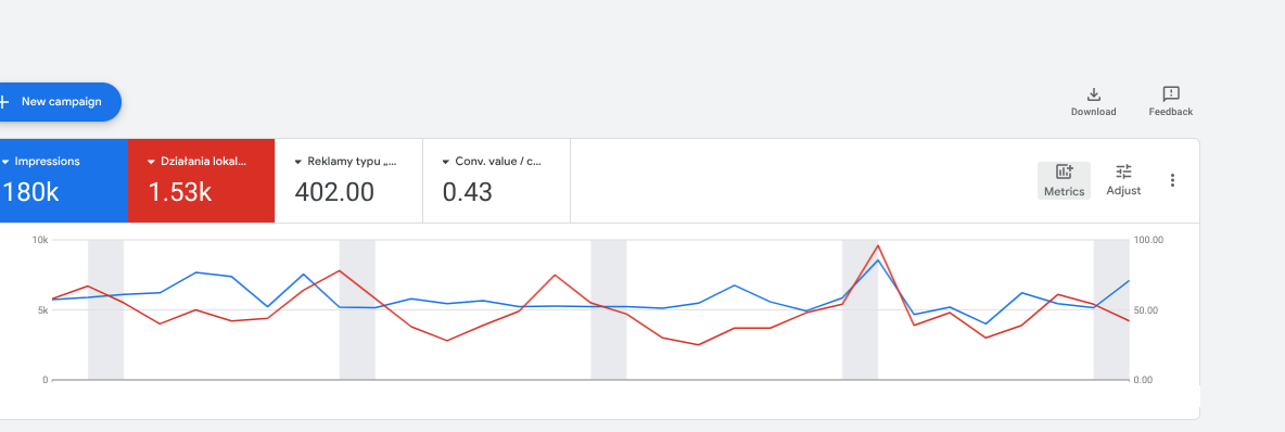 Nova Sushi local actions and impressions dashboard