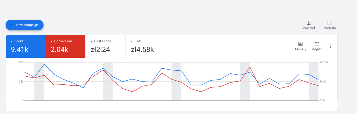 Nova Sushi Google Ads performance showing clicks, conversions, cost per conversion and cost